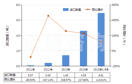 2011-2015年9月中國遺傳物質(zhì)和基因修飾生物體(HS30029040)進口量及增速統(tǒng)計